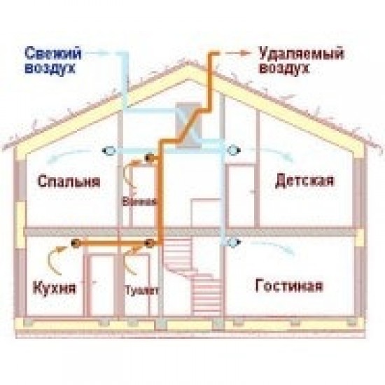Варианты вентиляционных систем для частного дома